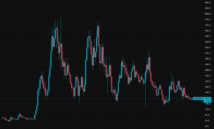 A candlestick chart of Bittensor (TAO/USDT) shows the cryptocurrency's price falling from a peak near $800 to a current level of $192.40, hovering just above the $150 threshold referenced in the post about whether $TAO will break lower.