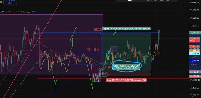 A complex Bitcoin trading chart with candlestick patterns, multiple technical indicators, target markers (第一目标, 第二目标), and trade entry/exit annotations in Chinese.