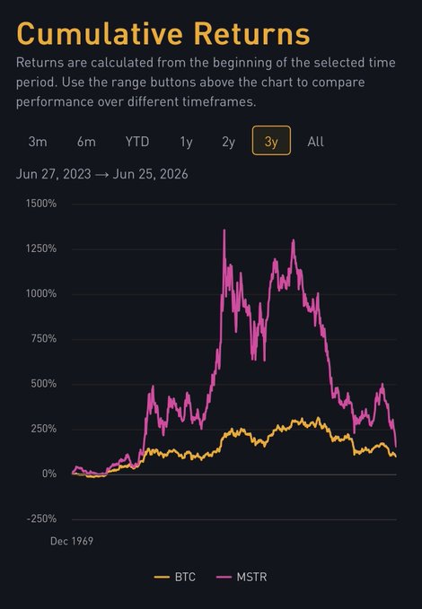 A 3-year cumulative returns chart from June 27, 2023 to June 25, 2026 comparing BTC (yellow) and MSTR (pink), showing MSTR peaking at roughly 1,300% returns before declining to around 400%, while BTC remained relatively flat near 100–150%—the visualization supports the post's claim that MSTR dramatically outperformed Bitcoin over the period.