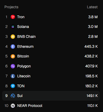 A dark-themed ranking list of crypto projects showing Tron, Solana, BNB Chain, Ethereum, Bitcoin, Polygon, Litecoin, TON, Sui, and NEAR Protocol with their latest metrics.