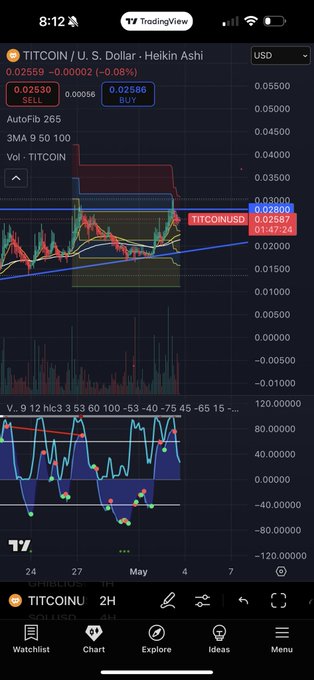 A TradingView mobile app chart showing the TITCOIN / U.S. Dollar pair, displaying a current price of 0.02559 (-0.08%) and various technical indicators.
