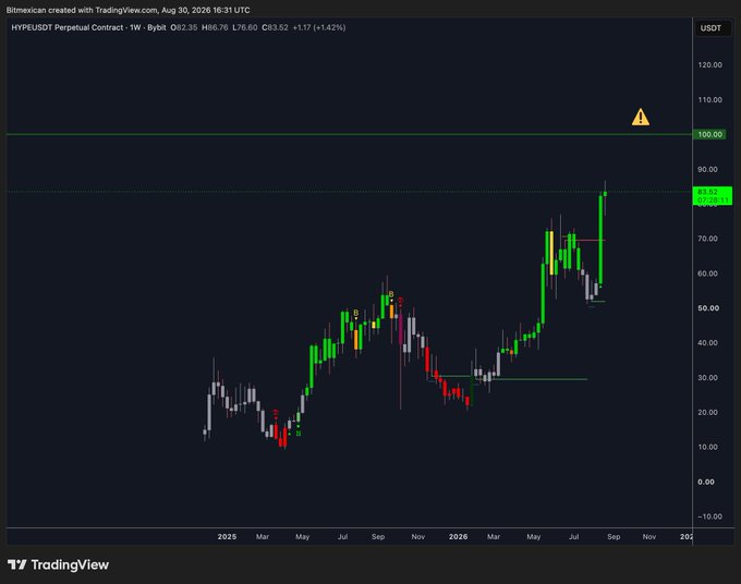 A weekly TradingView chart of the HYPE/USDT perpetual contract showing the price hovering around $83.52 (+1.42%), with notable resistance levels marked near $100 (highlighted with a warning icon) and $84, visually supporting the bullish case for HYPE reaching the $100 target.