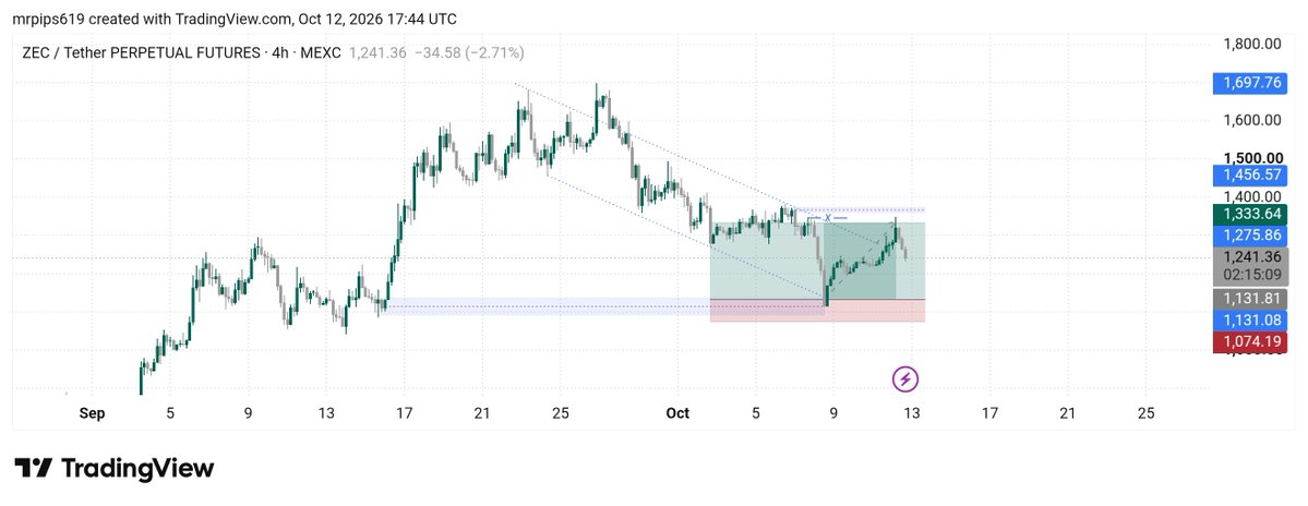 A TradingView chart of ZEC/USDT Perpetual Futures on MEXC showing a 4-hour timeframe with the price at 1,241.36, displaying a descending triangle pattern and key support levels including 1,275.86, 1,131.81, and 1,074.19.