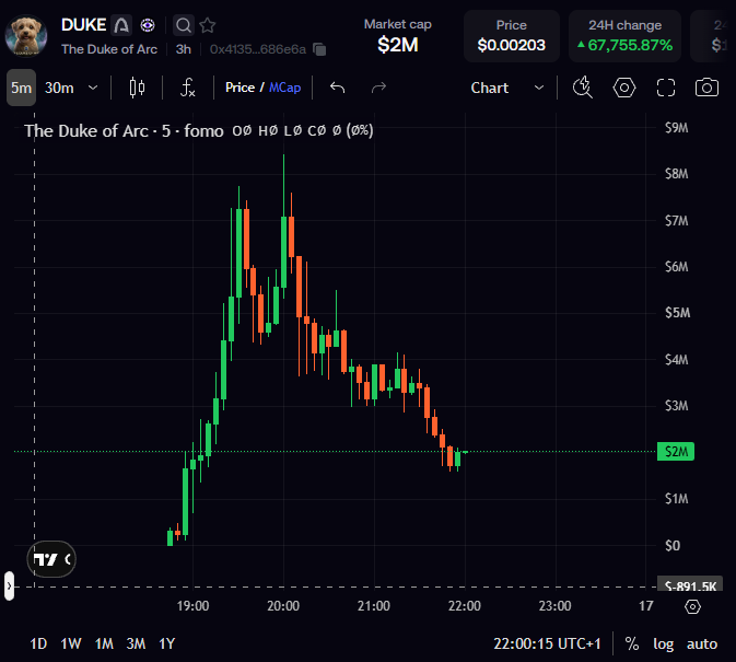 The image shows a candlestick chart for the meme coin "DUKE - The Duke of Arc" ($DUKE), displaying a dramatic pump-and-dump pattern on a 5-minute timeframe, where the market cap surged to approximately $9M before crashing back down to $2M—a 67,755.87% 24-hour change. This visual supports the post's sarcastic concern about whether "the dog is still good," highlighting the token's rapid collapse shortly after its launch and reinforcing the poster's warning that the pre-planned $DUKE launch may be "dying on day 1."