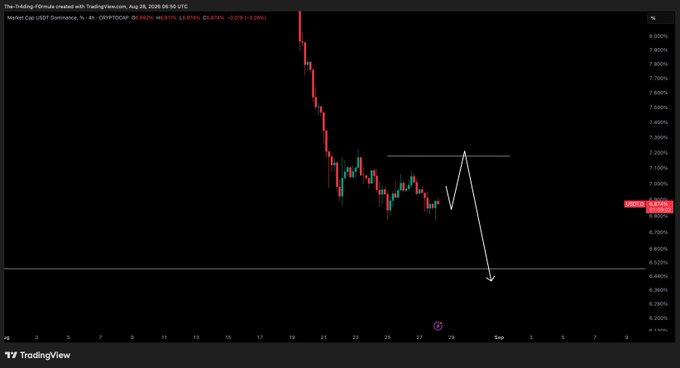 A TradingView candlestick chart displays USDT Dominance (CRYPTOCAP:USDTD) at 6.83% with a weekly decline of -0.08%, featuring a drawn white arrow that spikes upward from the ~7.1% level before sharply reversing downward toward the 6.30% support line, visually reinforcing the post's instruction to exit all crypto markets once the key low is retested.