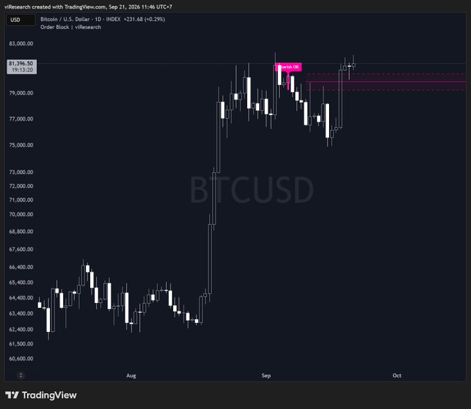 A TradingView chart of Bitcoin against the U.S. Dollar (BTCUSD) on the Binance exchange, showing price action from August to October with a recent price around $81,396.50.