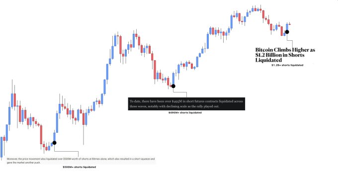 The image displays a Bitcoin (BTC) candlestick chart highlighting three significant short liquidation events: $500M+ shorts liquidated (bottom annotation), $430M+ shorts liquidated (middle annotation), and $1.2+ billion shorts liquidated (top annotation with the headline "Bitcoin Climbs Higher as $1.2 Billion in Shorts Liquidated"). 

The chart visually supports the post's thesis by illustrating how each short squeeze broke BTC out of a bottoming range, leading to sustained upward price action rather than major retracements.