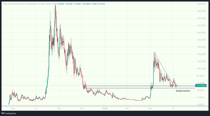 A candlestick chart of HOGL/USDT on PumpSwap showing price action with a 'double bottom' technical pattern annotated near the 53M support level.