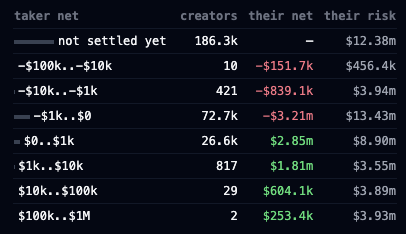 A financial data table titled 'taker net' showing 'creators' and 'their net risk' statistics, including a 'not settled yet' value of 186.3k and various monetary ranges with positive and negative net values in green and red.