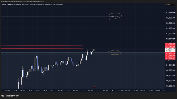 A TradingView chart shows Bitcoin/USDT on Binance with a short-term trade setup marked by two circled levels: a "Key Quarter High" near $2,800 and a "Prev Days High" near $1,620, reflecting the trader's plan to enter a BTC long with a stop-loss positioned to absorb a possible higher-timeframe high raid, with realized longs yielding roughly +3.6% that day.