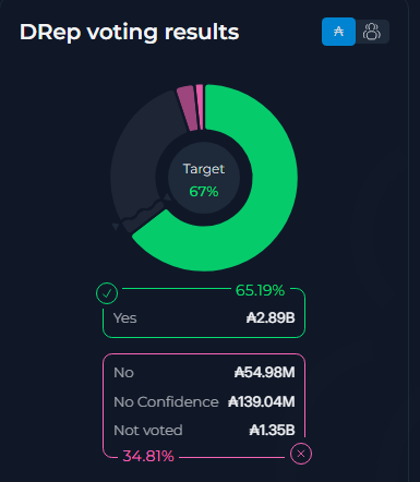A dark-themed chart displays "DRep voting results" with a donut chart showing "Target 67%", listing "Yes 65.19% A2.89B", "No A54.98M", "No Confidence A139.04M", and "Not voted A1.35B".