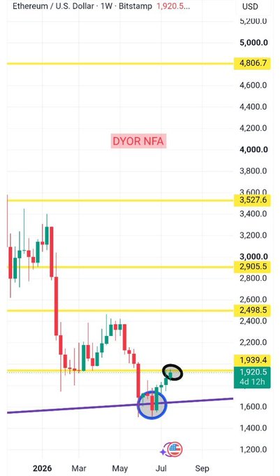 The image shows a weekly Ethereum/U.S. Dollar (ETH/USD) candlestick chart from Bitstamp trading around $1,920.5, with key horizontal resistance levels marked at $4,806.7, $3,527.6, $2,905.5, $2,498.5, and $1,939.4, alongside a purple long-term uptrend line that price recently bounced from. The chart visually supports the post's analysis by showing ETH recovering off the long-term trendline (circled area in July) and now testing the $1,939.4 weekly resistance level (highlighted circle), illustrating the "battle beneath weekly resistance" where buyers' defense of the trendline meets the next major hurdle.