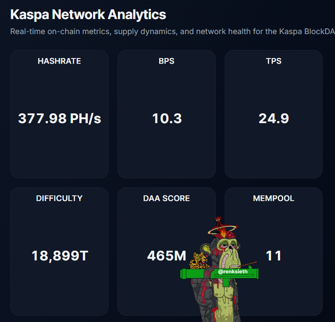 The image shows a table or chart with data related to Bitcoin mining operations, specifically detailing the hashrate of various miners. One row of numbers stands out as they are 37.98 PH/s for the hashrate while another row displays 10.3 BPS. The remaining rows show the hashrate of other miners and their respective difficulty scores (DAA), but only one row is visible in the image, which reads "46M" with a green crown symbol next to it. There are no other texts or graphics in the image itself.