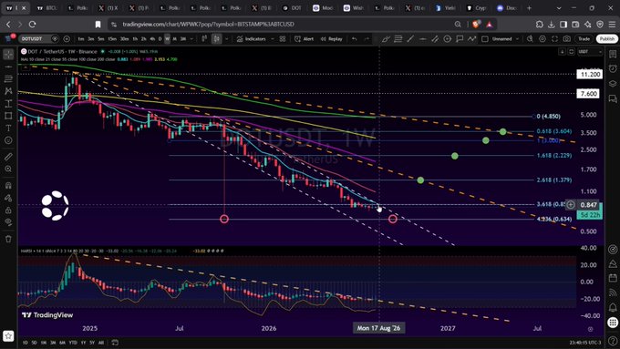 A TradingView chart showing the price action of DOT/TetherUS on Binance, displaying a bearish trend with various moving averages and Fibonacci retracement levels, with the current price marked at 4.226 and a date indicator showing 'Mon 17 Aug '26'.