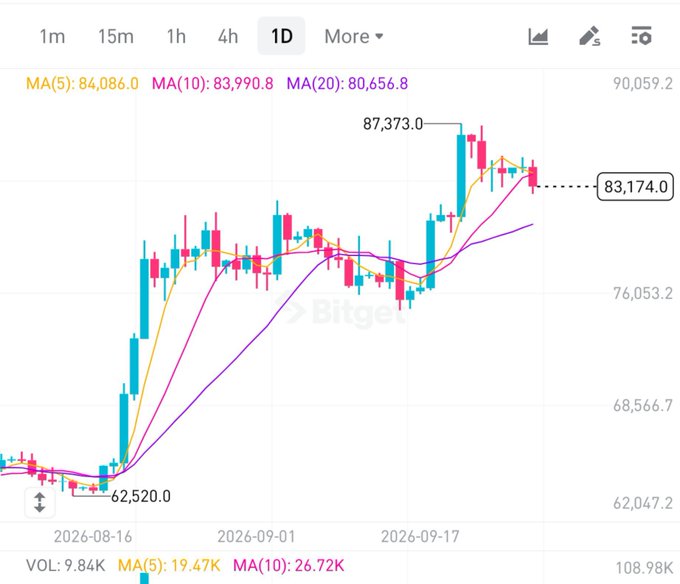 A Bitget 1-day candlestick chart for Bitcoin showing a price rise from 62,520.0 to a peak of 87,373.0, currently at 83,174.0, with moving averages MA(5): 84,086.0, MA(10): 83,990.8, and MA(20): 80,656.8.