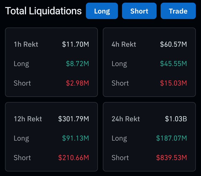 A dashboard displaying "Total Liquidations" across multiple timeframes, showing 1h Rekt at $11.70M, 4h Rekt at $60.57M, 12h Rekt at $301.79M, and 24h Rekt at $1.03B, with long positions totaling $187.07M and short positions reaching $839.53M over 24 hours. The 24-hour short liquidation figure of $839.53M (making up the bulk of the $1.03B total) visually confirms the post's claim of over $1 billion liquidated from the crypto market, suggesting a major upward price movement that caught bearish bets off guard.