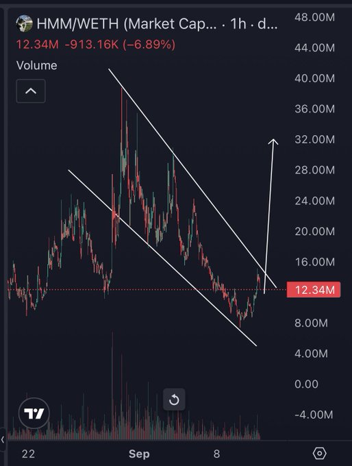 A cryptocurrency trading chart for the HMM/WETH pair showing a market cap of 12.34M, down 6.89%, with white lines drawn forming a descending channel pattern and an upward arrow indicating a potential breakout.