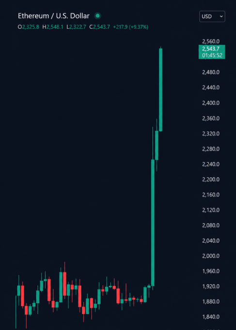 A candlestick chart for Ethereum / U.S. Dollar (ETH/USD) showing a dramatic price surge, with the current price at $2,543.7 (+217.9, +9.37%) and a daily high of $2,548.1.