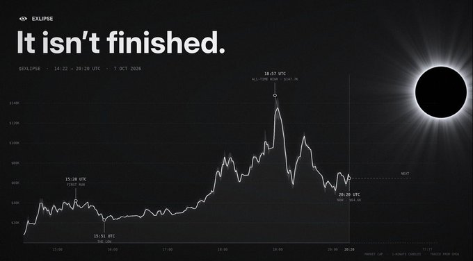 A dark-themed data dashboard titled 'EXLIPSE' with the heading 'It isn't finished,' showing a market JAP chart with timestamps like '18:57 UTC ALL-TIME HIGH' alongside an eclipse graphic.