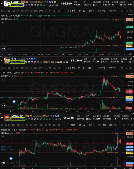 Three stacked candlestick price charts from GMGN.AI showing the 30-minute price action for meme coins: FLORK at $15.34M market cap, 牛来 (Niu Lai) at $71.36M, and MarsCoin at $60.26M.