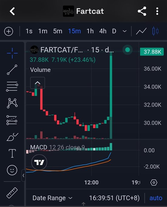 Trading chart for 'Fartcat' token (FARTCAT) showing a price of 37.88K with a 23.46% increase (+7.19K) on a 15-minute timeframe, with MACD indicator visible.