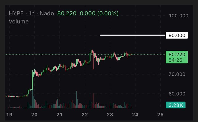 A candlestick chart showing HYPE/Nado trading pair on a 1-hour timeframe, with the current price at 80.220 (up 0.00%) and volume of 3.23K, displaying a sharp rally from around 60 to peak near 90 over the 19-25 timeframe—visually supporting the post's claim of HYPE reaching $90 within 48 hours, though the price has since pulled back to 80.220 as noted by the horizontal resistance line at 90.000.