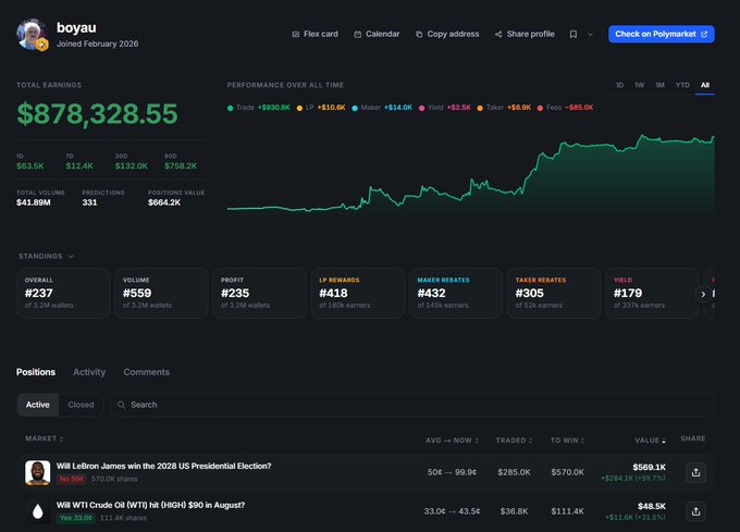 A Polymarket profile for user 'boyau' displaying total earnings of $878,328.55, a performance chart, and active positions including markets for 'Will LeBron James win the 2028 US Presidential Election?' and 'Will WTI Crude Oil (WTI) hit [HIGH] $90 in August?'.