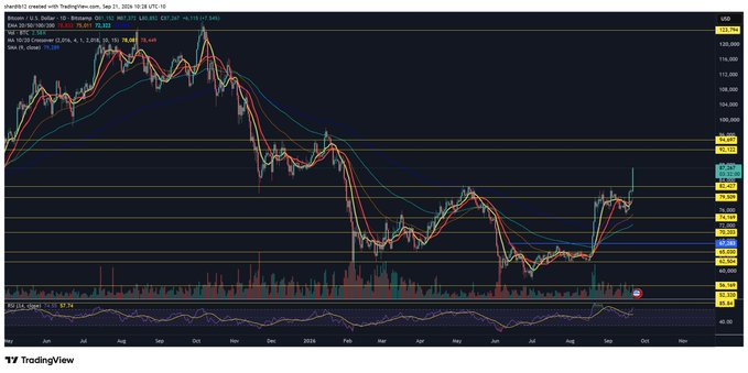 A Bitcoin (BTC/USD) daily candlestick chart on TradingView shows the price surging sharply upward toward $117,000 with bullish momentum, visually confirming the post's excited "MOAR" (more) rally sentiment.