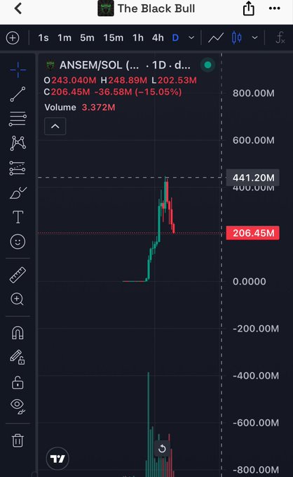 A TradingView chart shows the ANSEM/SOL token on "The Black Bull" list, peaking at a market cap of 441.20M before crashing to 206.45M, illustrating the volatile spike and subsequent dump referenced in the post about the trader's short position predictions.