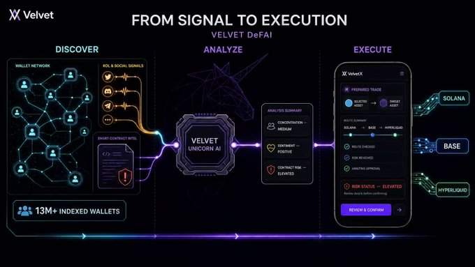 A slide titled 'FROM SIGNAL TO EXECUTION' for VELVET DeFAI, showing a workflow from Discover and Analyze to Execute, featuring a unicorn logo and connections to SOLANA, BASE, and HYPERLIQUID.
