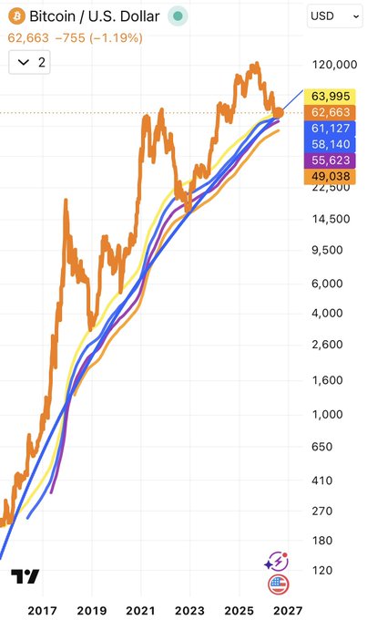 A logarithmic financial chart displaying Bitcoin/U.S. Dollar (BTC/USD) prices from 2017 to 2027, currently at 62,663 USD with a 1.19% decrease, overlaid with multiple moving average lines.