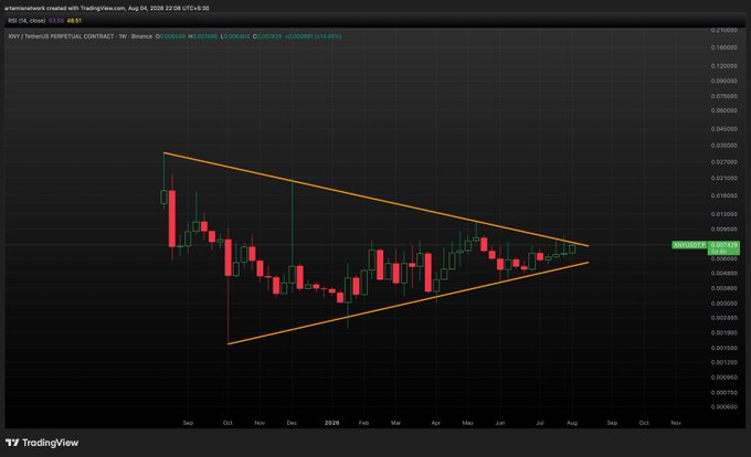 A weekly candlestick chart for XNY/TetherUS on Binance shows price action consolidating within a descending symmetrical triangle pattern, currently trading at 0.051630. The post's bullish claim is supported by the tightening triangle formation converging near current levels, suggesting a potential breakout that could deliver significant upside momentum.