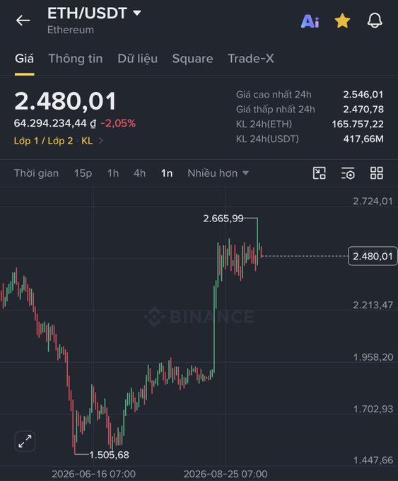 A cryptocurrency price chart for ETH/USDT on Binance showing a price of 2.480,01 with a -2.05% decline, with a candlestick chart displaying a high of 2.665,99 and a low of 1.505,68.