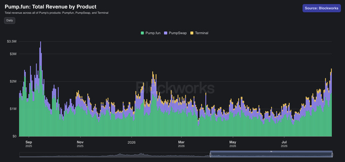 A Pump.fun total revenue chart by product showing daily revenue across Pump.fun, PumpSwap, and Terminal from September 2025 through July 2026, sourced from Blockworks.