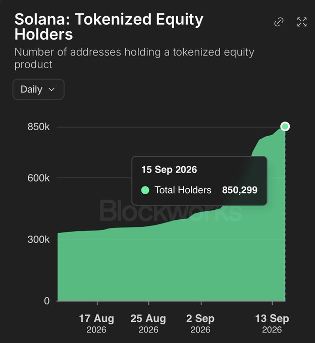A Blockworks chart titled "Solana: Tokenized Equity Holders" shows the number of addresses holding a tokenized equity product on Solana surging to 850,299 total holders as of September 15, 2026, with the green area graph illustrating a sharp upward trajectory from roughly 300k in mid-August to the new all-time high, visually confirming the post's claim of exponential growth with 500,000 new holders added in just 30 days.