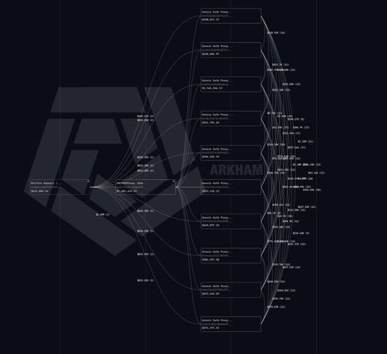 An Arkham Intelligence transaction flow diagram showing numerous 'Genesis -bybit' fund movements connecting through an EVM hot wallet address '0x978198fbc014a...'.