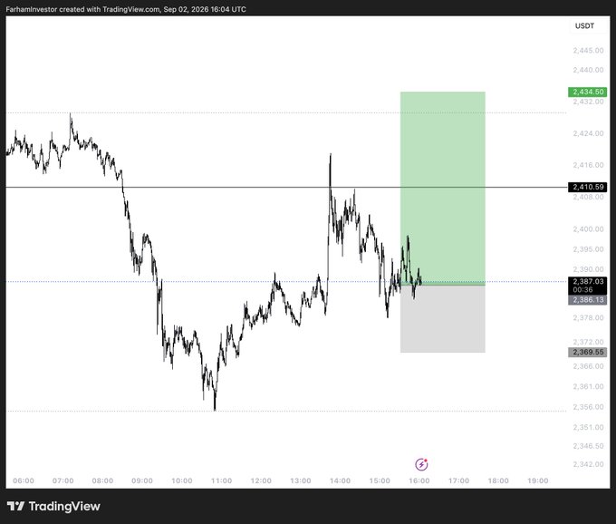 The image is a TradingView chart of ETH/USDT on FarhamInvestor showing intraday price action around the 2,387 level with a long position setup marked by a green target zone near 2,424-2,438 and a gray stop-loss area below. It directly supports the post by illustrating the "tped my shorts" exit and new long entry, with visible support at 2,387.03 and 2,386.19 suggesting lows are holding as the trader anticipates upside toward the highlighted green target.