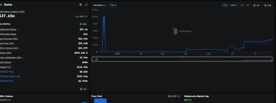 This DefiLlama dashboard displays "Stable" metrics with a TVL chart showing growth from April to July and key metrics including "$37.65m" Total Value Locked in DeFi and "$29.1m" Stablecoins Mcap. The post uses this data to highlight the rapid growth of "$FEFER" and its comparison to "$CASHCAT".