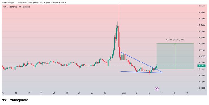 A TradingView 4-hour chart of $MMT/USDT on Binance shows the cryptocurrency breaking out of a falling wedge pattern, with a highlighted green target zone projecting a potential 49.18% gain from the current ~0.1706 price level to approximately 0.2544, supporting the post's claim of an expected 50-55% spike in the coming days.