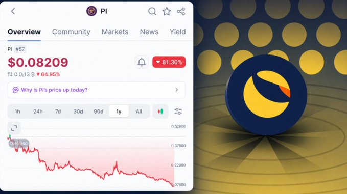 A cryptocurrency price page showing Pi Network (PI) priced at $0.08209 with an 81.30% drop, displayed next to the Pi coin logo.
