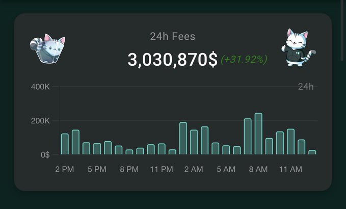 A dashboard widget displays '24h Fees' totaling '3,030,870$' with a '+31.92%' change, featuring a bar chart of hourly fees flanked by two cat mascots.