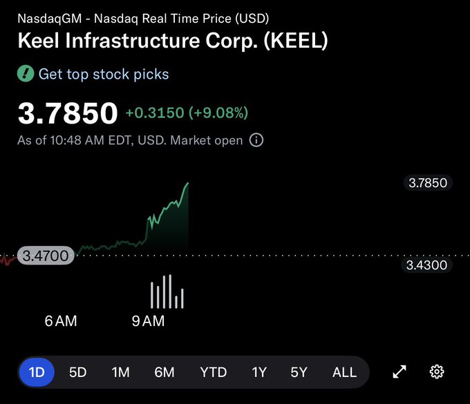 A stock chart for Keel Infrastructure Corp. (KEEL) on NasdaqGM shows the real-time price at $3.7850 USD, up $0.3150 (+9.08%) as of 10:48 AM EDT with the market open. The intraday chart displays a sharp upward spike from around $3.47 to $3.7850 near 9AM, supporting the post's bullish "$4 incoming" prediction as the stock approaches that resistance level.