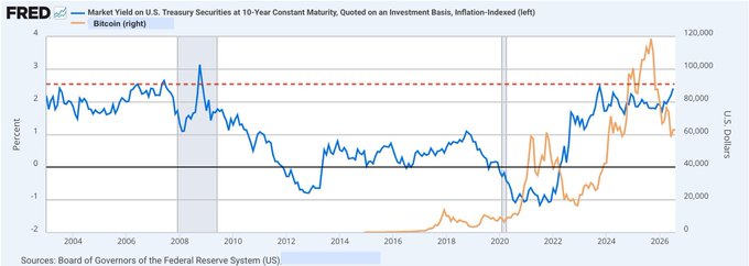 **Caption:** This FRED chart overlays the U.S. 10-Year Treasury real yield (left axis) against Bitcoin's price (right axis) from 2004–2026, with a red dashed line marking the 2.5% threshold and a current real yield of approximately 2.41%—nine basis points below that critical level highlighted in the accompanying post.