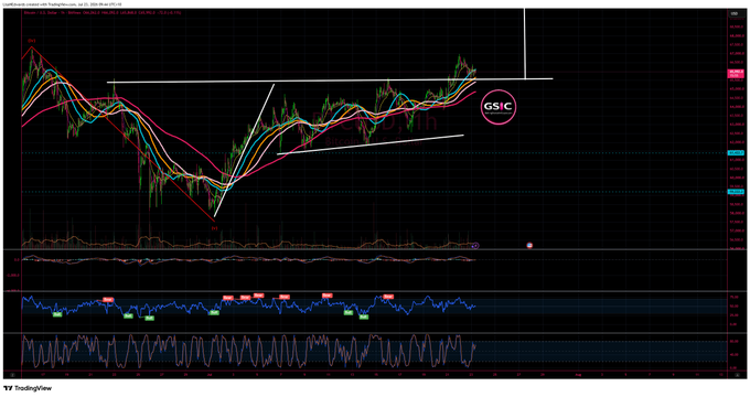 A TradingView chart showing technical analysis with multiple moving averages, candlestick patterns, and a 'GSIC' annotation, along with RSI and momentum indicators.