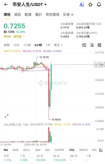 Binance's 市安人生/USDT chart shows a dramatic price crash from 0.7618 to 0.4554 (about 40% drop) within a 4-hour window, illustrating the post's claim about Binance manipulating the market to liquidate both longs and shorts. The 30-day performance stands at +69.35%, but the recent sharp decline exemplifies the high manipulation risk warned about in the caption.