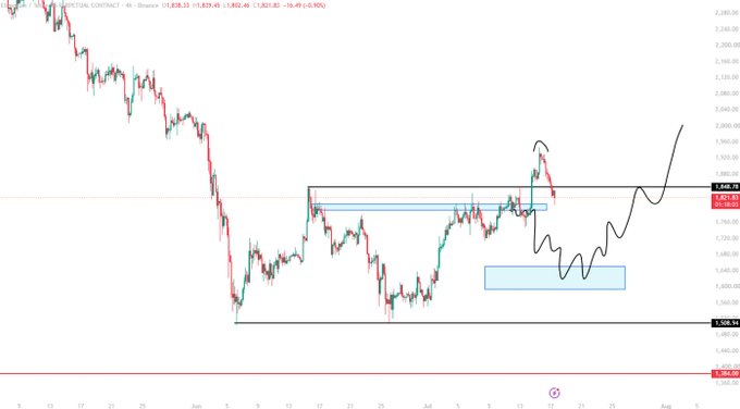 A Binance ETH perpetual contract chart on a 4-hour timeframe shows Ethereum's price consolidating near the $1,850 resistance level after a sharp decline from above $2,200, with hand-drawn annotations projecting a potential bullish breakout scenario toward higher targets above $2,000. The chart displays support around $1,808 and key resistance zones, suggesting an anticipated upward move consistent with the $1,600 reference price level mentioned.