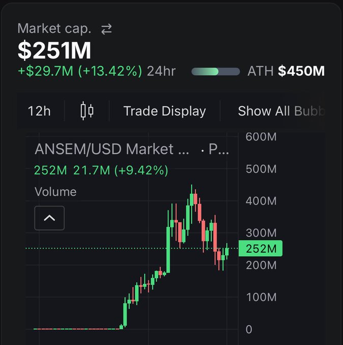 A cryptocurrency market chart for ANSEM/USD showing a market cap of $251M with a 24-hour gain of +13.42% (+$29.7M), with an all-time high of $450M. The candlestick chart displays a dramatic price surge from near zero to a peak above 400M before pulling back to 252M, visually supporting the post's claim of a "2000X" rally similar to "$SMOLE" and a parabolic breakout setup.