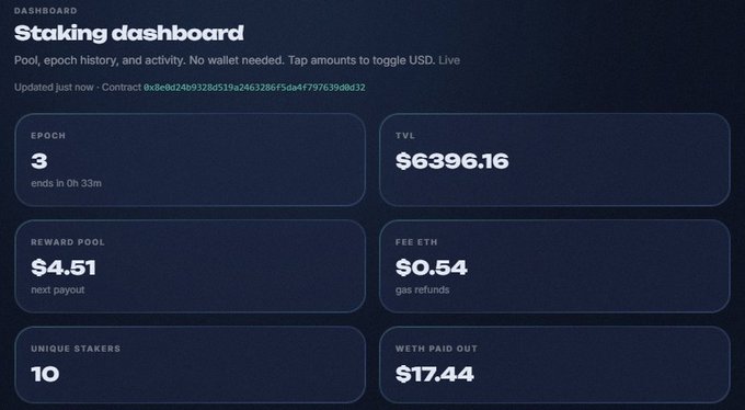 A dark-themed 'Staking dashboard' interface displaying pool statistics including Epoch 3 (ends in 0h 33m), TVL of $6396.16, Reward Pool of $4.51, Fee ETH of $0.54, 10 Unique Stakers, and $17.44 WETH Paid Out.