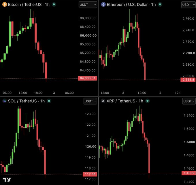 Four cryptocurrency price charts on TradingView display bearish 1-hour candlestick movements for Bitcoin/TetherUS (BTC at $84,038.01), Ethereum/USD (ETH at $2,653.8), SOL/TetherUS (SOL at $117.44), and XRP/TetherUS (XRP at $1.4532).