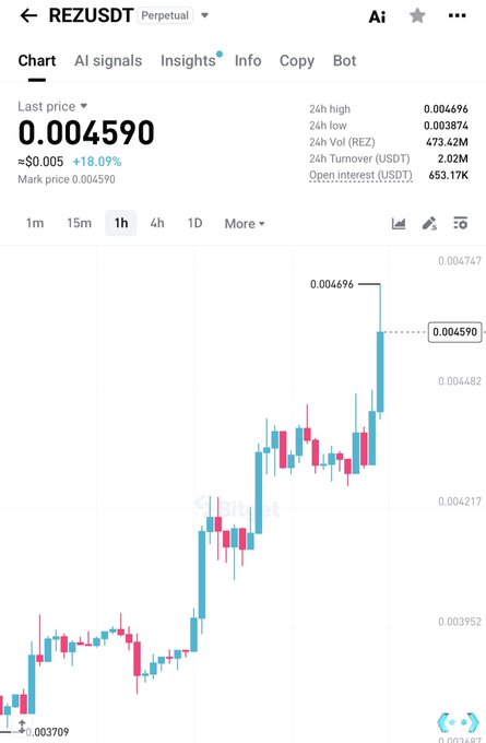 The image shows a cryptocurrency trading chart for REZUSDT perpetual on what appears to be BingX, displaying a 1-hour candlestick chart with a last price of 0.004590 USDT (up 18.09%), a 24h high of 0.004696, and an open interest of 653.17K USDT. The chart illustrates the price action that aligns with the "$rez touch and go" caption, showing a sharp rally off the lows (0.003709) toward the highs (0.004696) before a brief pullback near the current level.